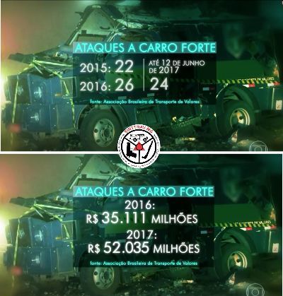 Número de assaltos a carro-forte está aumentando em todo o Brasil