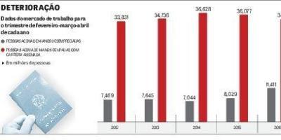 Total de pobres pode crescer em 35 milhões